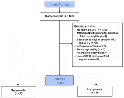 Retrospective Preliminary Assessment of Routine Follow-Up Low-Field Magnetic Resonance Imaging in Dogs Presumptively Diagnosed With Discospondylitis